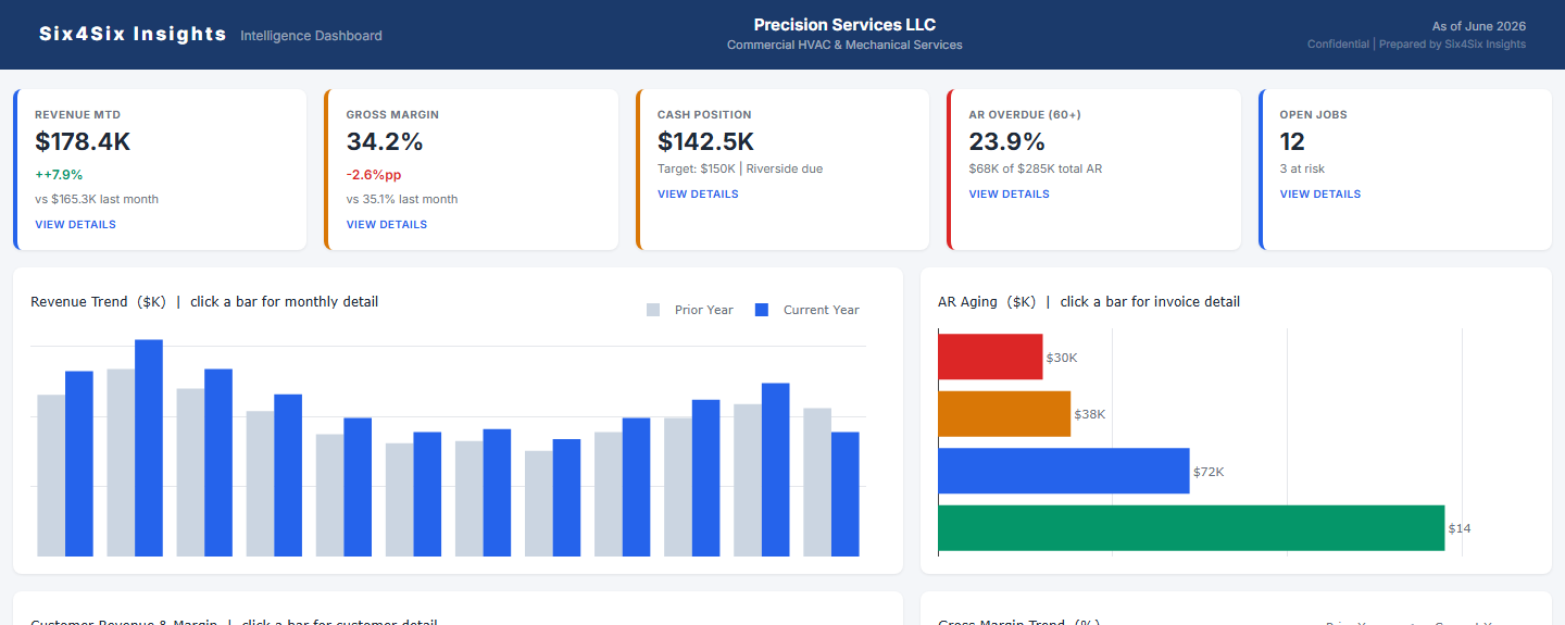 Six4Six Insights dashboard — KPI summary, revenue trend, and AR aging