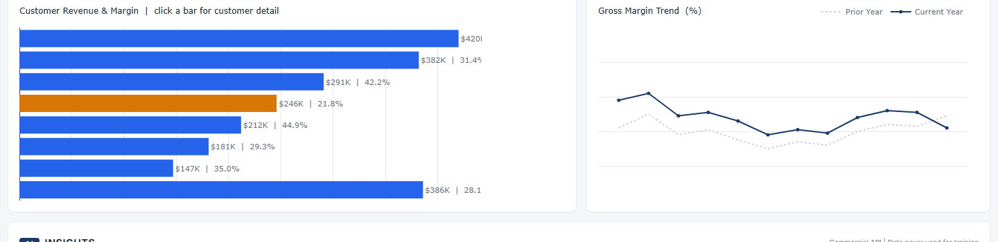 Precision Services LLC dashboard — customer revenue and margin breakdown, gross margin trend